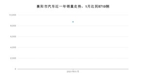 1月襄阳市汽车销量数据统计 哈弗H6排名第一(2021年)