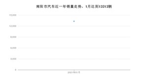 南阳市1月汽车销量数据发布 长安CS75排名第一(2021年)