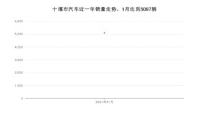 1月十堰市汽车销量情况如何? 长安CS75排名第一(2021年)