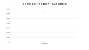 安阳市1月汽车销量数据发布 哈弗H6排名第一(2021年)