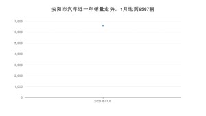 安阳市1月汽车销量数据发布 哈弗H6排名第一(2021年)