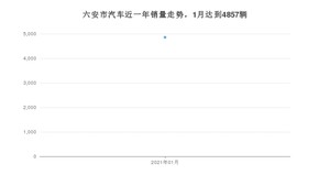 1月六安市汽车销量情况如何? 哈弗H6排名第一(2021年)