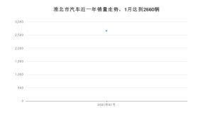 淮北市1月汽车销量统计 哈弗H6排名第一(2021年)