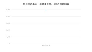 荆州市1月汽车销量 本田CR-V排名第一(2021年)