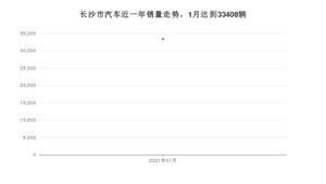 长沙市1月汽车销量数据发布 朗逸排名第一(2021年)