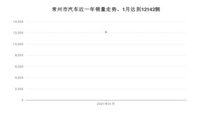 1月常州市汽车销量数据统计 朗逸排名第一(2021年)