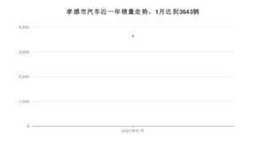 孝感市1月汽车销量数据发布 哈弗H6排名第一(2021年)