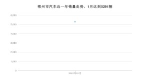 郴州市1月汽车销量 英朗排名第一(2021年)