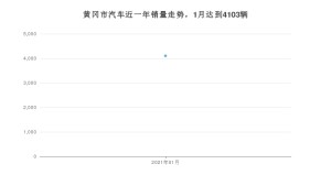 黄冈市1月汽车销量数据发布 哈弗H6排名第一(2021年)