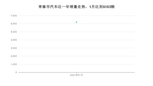 常德市1月汽车销量数据发布 哈弗H6排名第一(2021年)