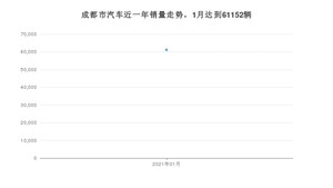 成都市1月汽车销量 朗逸排名第一(2021年)