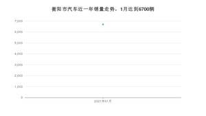 衡阳市1月汽车销量统计 英朗排名第一(2021年)