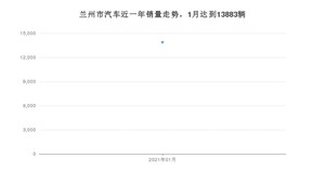 1月兰州市汽车销量数据统计 长安CS75排名第一(2021年)