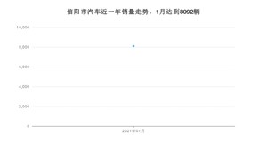 1月信阳市汽车销量情况如何? 哈弗H6排名第一(2021年)