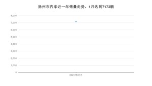扬州市1月汽车销量 英朗排名第一(2021年)