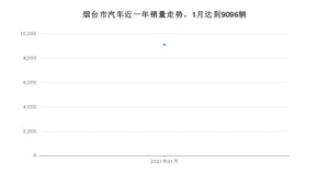 1月烟台市汽车销量情况如何? 桑塔纳排名第一(2021年)