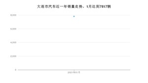 大连市1月汽车销量统计 卡罗拉排名第一(2021年)