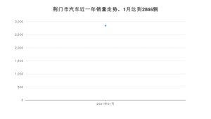 荆门市1月汽车销量 Model 3排名第一(2021年)