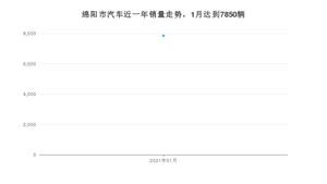 1月绵阳市汽车销量情况如何? 长安CS75排名第一(2021年)