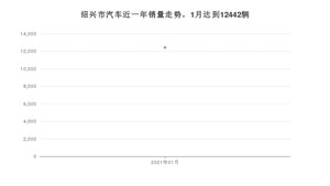 1月绍兴市汽车销量情况如何? 英朗排名第一(2021年)