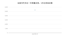 运城市1月汽车销量 轩逸经典排名第一(2021年)