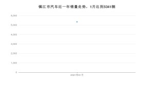 镇江市1月汽车销量数据发布 哈弗H6排名第一(2021年)