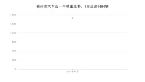 锦州市1月汽车销量 本田CR-V排名第一(2021年)