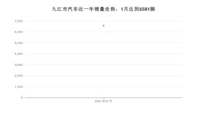 九江市1月汽车销量数据发布 哈弗H6排名第一(2021年)