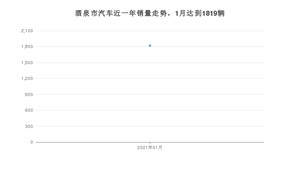 酒泉市1月汽车销量数据发布 长安CS75排名第一(2021年)