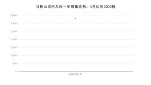 1月马鞍山市汽车销量情况如何? 哈弗H6排名第一(2021年)