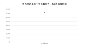 1月南充市汽车销量数据统计 长安CS75排名第一(2021年)