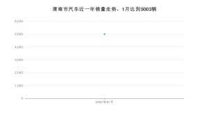 1月渭南市汽车销量情况如何? 博越排名第一(2021年)