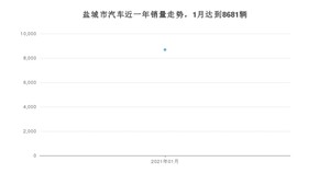 盐城市1月汽车销量数据发布 朗逸排名第一(2021年)