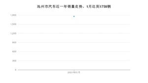 1月池州市汽车销量情况如何? 朗逸排名第一(2021年)