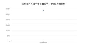 1月大庆市汽车销量情况如何? RAV4荣放排名第一(2021年)