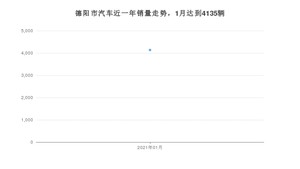 德阳市1月汽车销量数据发布 哈弗H6排名第一(2021年)