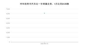 1月呼和浩特市汽车销量数据统计 长安CS75排名第一(2021年)