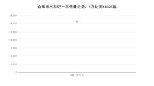 金华市1月汽车销量统计 宝马3系排名第一(2021年)