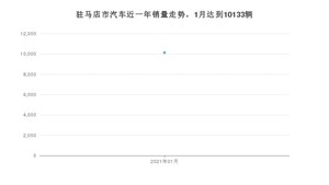 驻马店市1月汽车销量统计 宏光MINI EV排名第一(2021年)