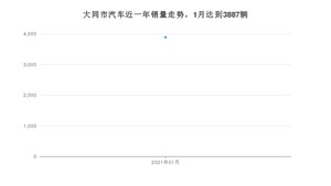 大同市1月汽车销量 哈弗H6排名第一(2021年)