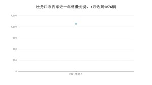 牡丹江市1月汽车销量数据发布 宝来排名第一(2021年)