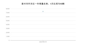泰州市1月汽车销量统计 朗逸排名第一(2021年)