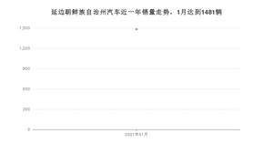 1月延边朝鲜族自治州汽车销量数据统计 长安CS55排名第一(2021年)