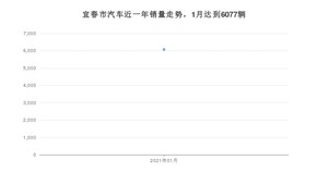 1月宜春市汽车销量数据统计 朗逸排名第一(2021年)