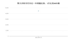 鄂尔多斯市1月汽车销量统计 长安CS75排名第一(2021年)