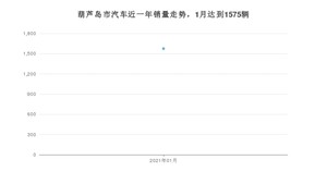 1月葫芦岛市汽车销量数据统计 朗逸排名第一(2021年)