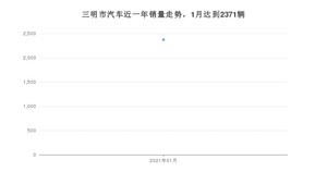 三明市1月汽车销量数据发布 朗逸排名第一(2021年)