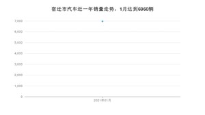 宿迁市1月汽车销量 朗逸排名第一(2021年)