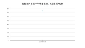 1月通化市汽车销量数据统计 捷达VA3排名第一(2021年)