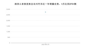 1月湘西土家族苗族自治州汽车销量数据统计 哈弗H6排名第一(2021年)